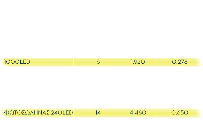 Εξοικονόμηση Ενέργειας με LED