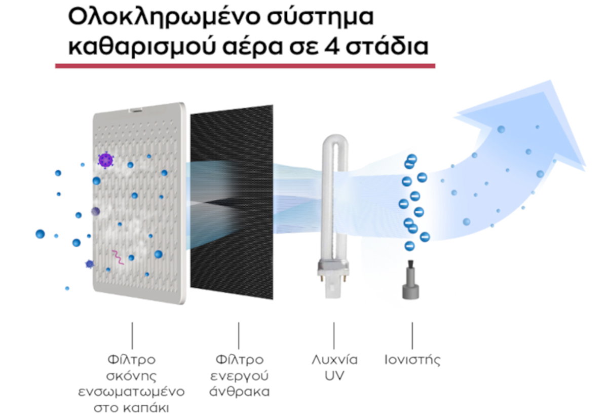 Παρουσιάζει ένα γράφημα με τα στάδια καθαρισμού