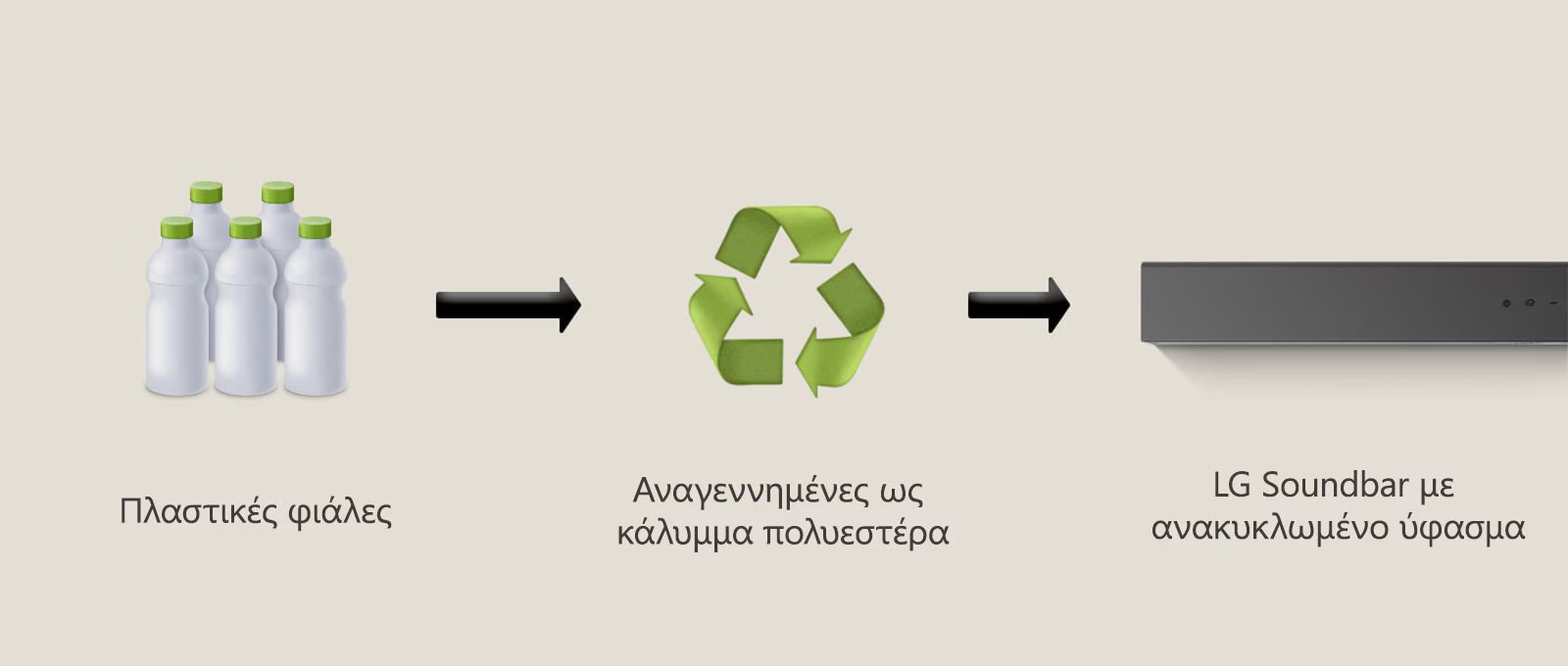 Ένα εικονόγραμμα δείχνει πλαστικές φιάλες με τις λέξεις «πλαστικές φιάλες» από κάτω. Ένα δεξί βέλος δείχνει ένα σύμβολο ανακύκλωσης με τη φράση «Αναγεννημένες ως κάλυμμα πολυεστέρα» από κάτω. Ένα δεξί βέλος δείχνει το αριστερό μέρος ενός LG Soundbar με τη φράση «LG Soundbar με ανακυκλωμένο ύφασμα» κάτω.