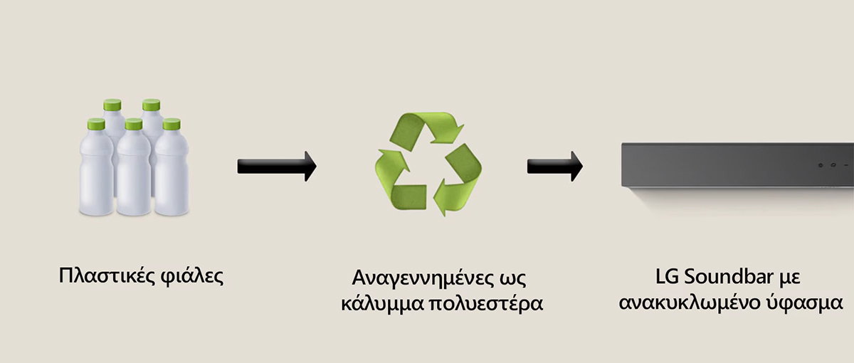 Ένα εικονόγραμμα δείχνει πλαστικές φιάλες με τις λέξεις «πλαστικές φιάλες» από κάτω. Ένα δεξί βέλος δείχνει ένα σύμβολο ανακύκλωσης με τη φράση «Αναγεννημένες ως κάλυμμα πολυεστέρα» από κάτω. Ένα δεξί βέλος δείχνει το αριστερό μέρος ενός LG Soundbar με τη φράση «LG Soundbar με ανακυκλωμένο ύφασμα» κάτω.