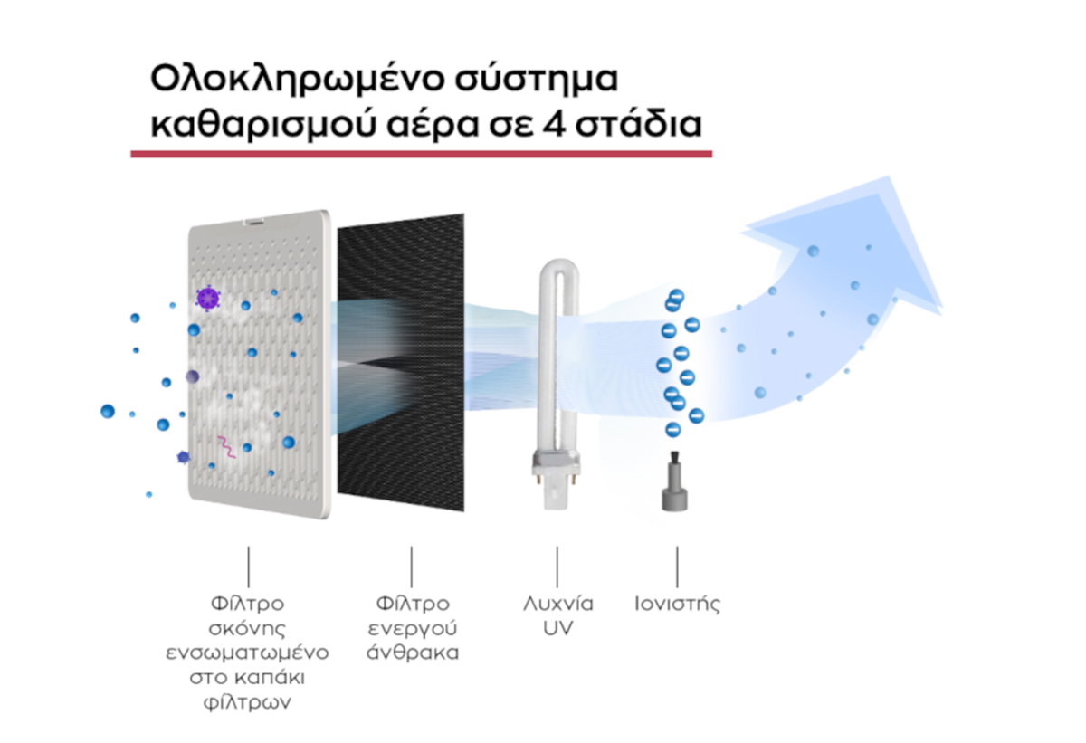 σχεδιάγραμμα απεικονίζει το σύστημα καθαρισμού.